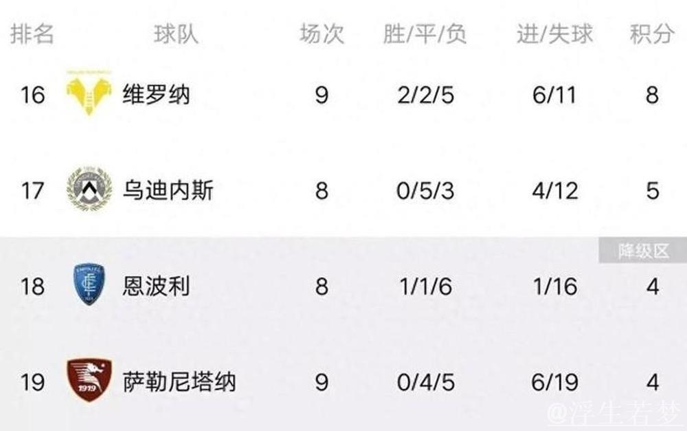 意甲争冠形势胶着:国米领跑,那不勒斯低迷滑落至第2,米兰暂列第7 意甲争冠形势胶着:国米领跑,那不勒斯低迷滑落至第2,米兰暂列第7