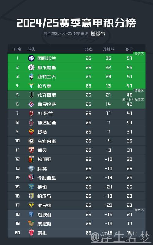 意甲争冠形势胶着:国米领跑,那不勒斯低迷滑落至第2,米兰暂列第7 意甲争冠形势胶着:国米领跑,那不勒斯低迷滑落至第2,米兰暂列第7